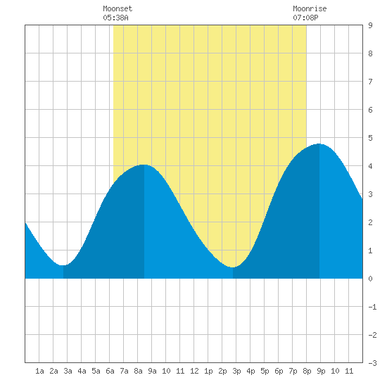 Sunny Point Army Base tide chart for Thursday, May 4, 2023