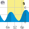 Sunny Point Army Base tide chart for Friday, May 5, 2023