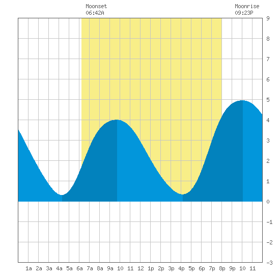 Sunny Point Army Base tide chart for Saturday, May 6, 2023