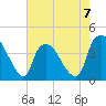 Sunny Point Army Base tide chart for Sunday, May 7, 2023