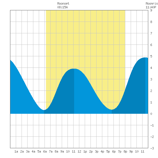 Sunny Point Army Base tide chart for Monday, May 8, 2023