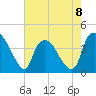 Sunny Point Army Base tide chart for Monday, May 8, 2023