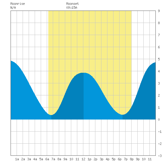 Sunny Point Army Base tide chart for Tuesday, May 9, 2023