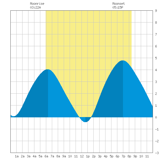 Sunny Point Army Base tide chart for Wednesday, June 14, 2023