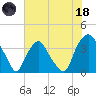 Sunny Point Army Base tide chart for Sunday, June 18, 2023