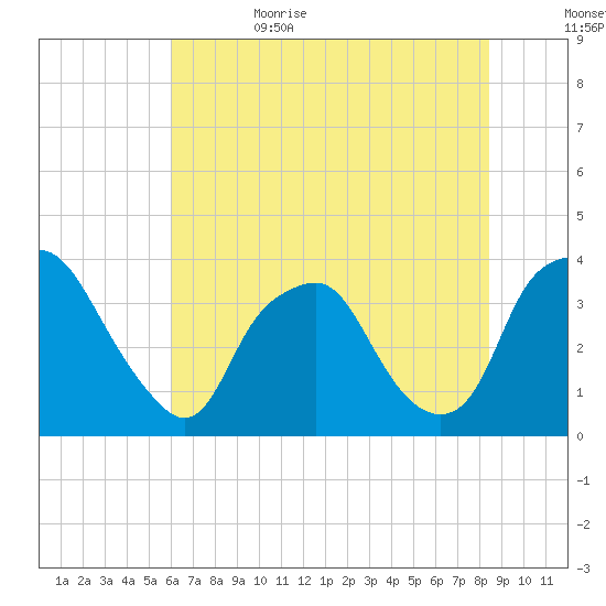 Sunny Point Army Base tide chart for Thursday, June 22, 2023