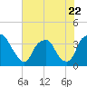 Sunny Point Army Base tide chart for Thursday, June 22, 2023