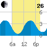Sunny Point Army Base tide chart for Monday, June 26, 2023