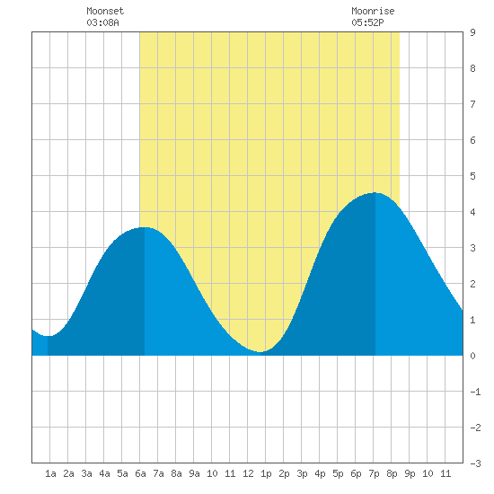 Sunny Point Army Base tide chart for Friday, June 30, 2023