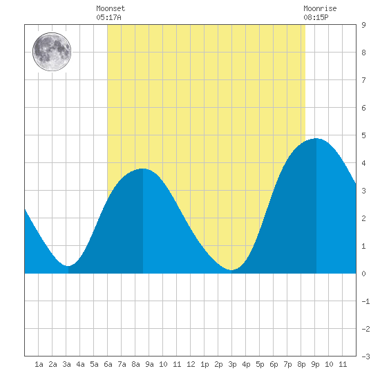 Sunny Point Army Base tide chart for Saturday, June 3, 2023