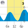 Sunny Point Army Base tide chart for Saturday, June 3, 2023
