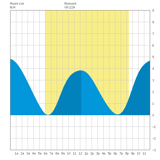 Sunny Point Army Base tide chart for Wednesday, June 7, 2023