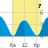 Sunny Point Army Base tide chart for Wednesday, June 7, 2023
