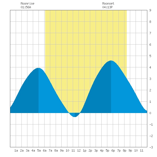 Sunny Point Army Base tide chart for Wednesday, July 12, 2023