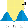 Sunny Point Army Base tide chart for Thursday, July 13, 2023