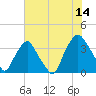 Sunny Point Army Base tide chart for Friday, July 14, 2023