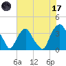 Sunny Point Army Base tide chart for Monday, July 17, 2023