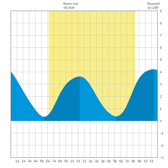 Sunny Point Army Base tide chart for Thursday, July 20, 2023
