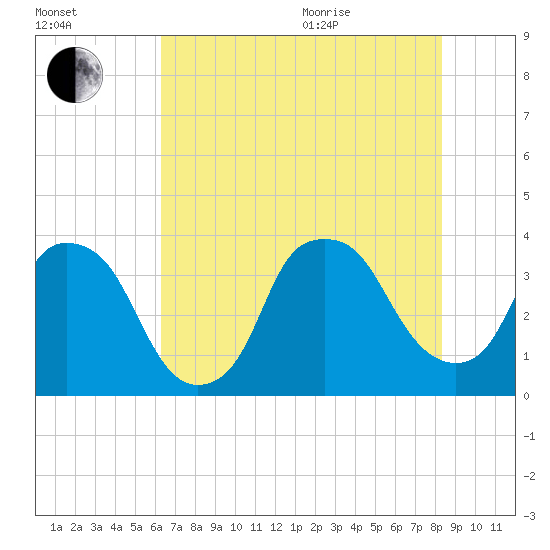 Sunny Point Army Base tide chart for Tuesday, July 25, 2023