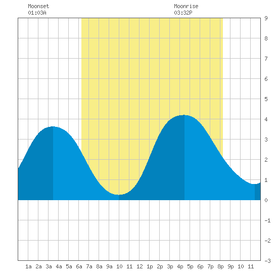 Sunny Point Army Base tide chart for Thursday, July 27, 2023