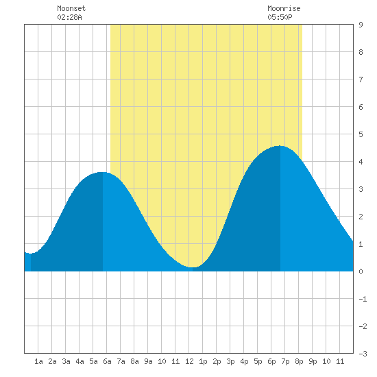 Sunny Point Army Base tide chart for Saturday, July 29, 2023