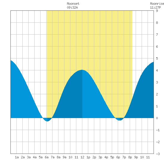 Sunny Point Army Base tide chart for Thursday, July 6, 2023