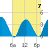 Sunny Point Army Base tide chart for Friday, July 7, 2023