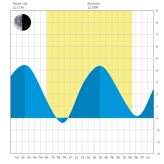 Sunny Point Army Base tide chart for Sunday, July 9, 2023