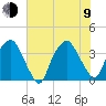 Sunny Point Army Base tide chart for Sunday, July 9, 2023