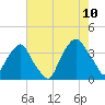 Sunny Point Army Base tide chart for Thursday, August 10, 2023