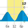 Sunny Point Army Base tide chart for Saturday, August 12, 2023