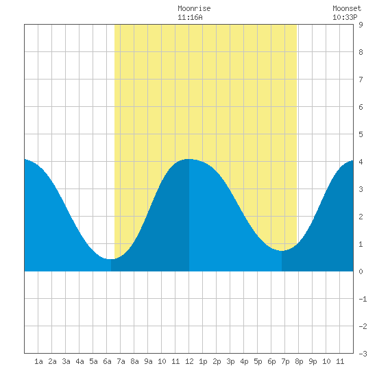 Sunny Point Army Base tide chart for Monday, August 21, 2023