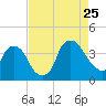 Sunny Point Army Base tide chart for Friday, August 25, 2023
