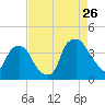 Sunny Point Army Base tide chart for Saturday, August 26, 2023
