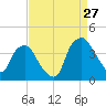 Sunny Point Army Base tide chart for Sunday, August 27, 2023