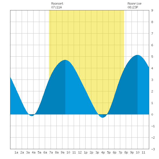 Sunny Point Army Base tide chart for Thursday, August 31, 2023