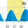 Sunny Point Army Base tide chart for Thursday, August 31, 2023