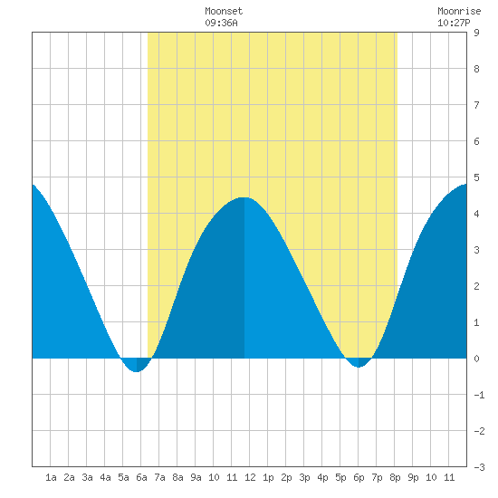 Sunny Point Army Base tide chart for Friday, August 4, 2023