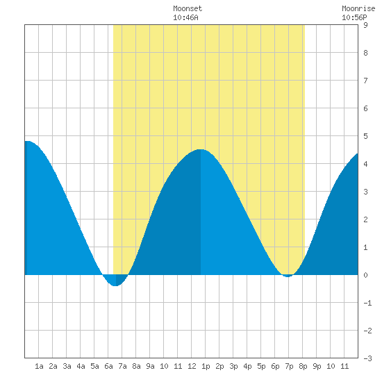 Sunny Point Army Base tide chart for Saturday, August 5, 2023