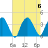 Sunny Point Army Base tide chart for Sunday, August 6, 2023