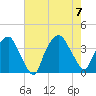 Sunny Point Army Base tide chart for Monday, August 7, 2023