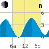 Sunny Point Army Base tide chart for Tuesday, August 8, 2023
