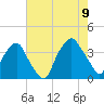 Sunny Point Army Base tide chart for Wednesday, August 9, 2023