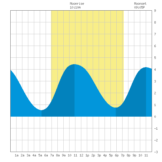 Sunny Point Army Base tide chart for Monday, September 18, 2023