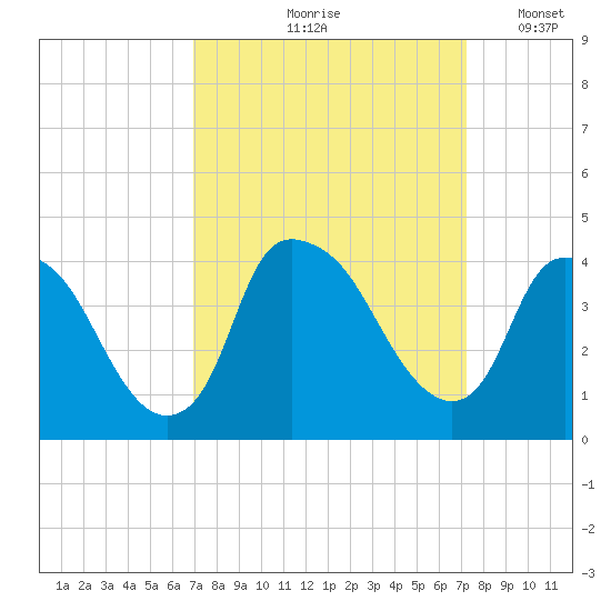 Sunny Point Army Base tide chart for Tuesday, September 19, 2023