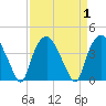Sunny Point Army Base tide chart for Friday, September 1, 2023