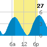 Sunny Point Army Base tide chart for Wednesday, September 27, 2023