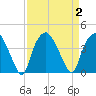 Sunny Point Army Base tide chart for Saturday, September 2, 2023