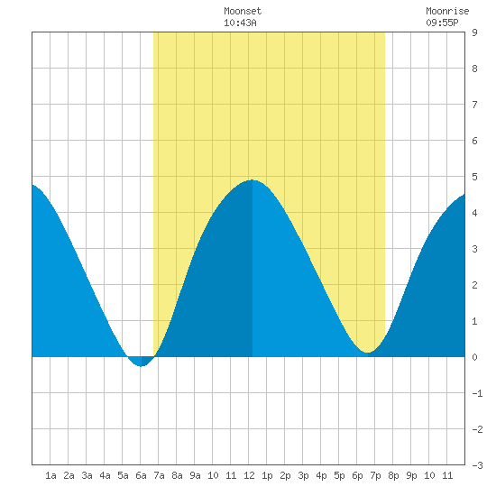 Sunny Point Army Base tide chart for Sunday, September 3, 2023