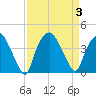 Sunny Point Army Base tide chart for Sunday, September 3, 2023